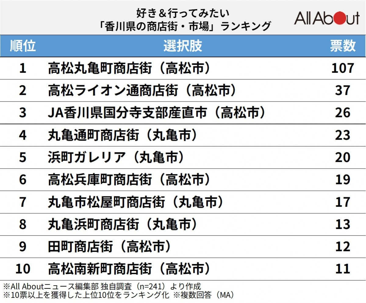 高松ライオン通商店街が「香川県の商店街・市場」ランキングで2位に！